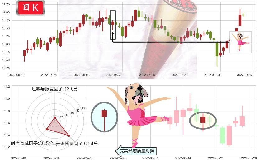 中集集团(sz000039)单针探底（定海神针）K线图-阿布量化