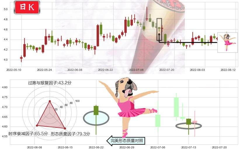 TCL集团(sz000100)单针探底(定海神针)K线图-阿布量化