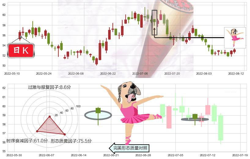 美的集团(sz000333)单针探底(定海神针)K线图-阿布量化