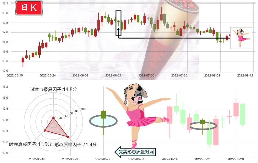 潍柴动力(sz000338)单针探底(定海神针)K线图-阿布量化