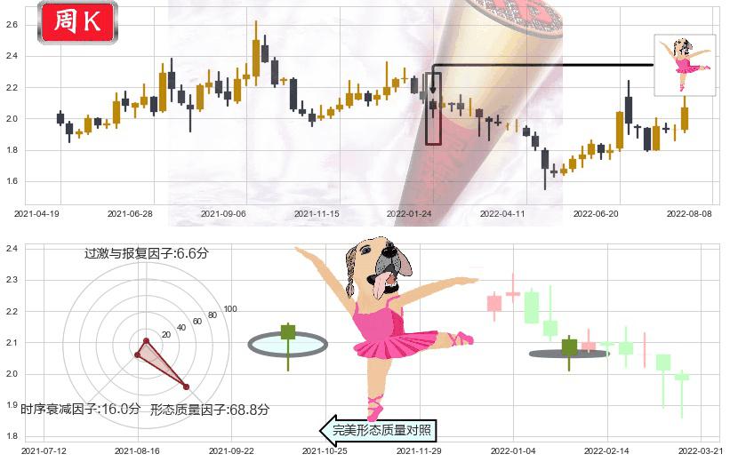 东旭光电(sz000413)单针探底(定海神针)K线图-阿布量化