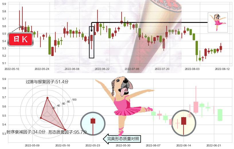 晨鸣纸业(sz000488)单针探底(定海神针)K线图-阿布量化
