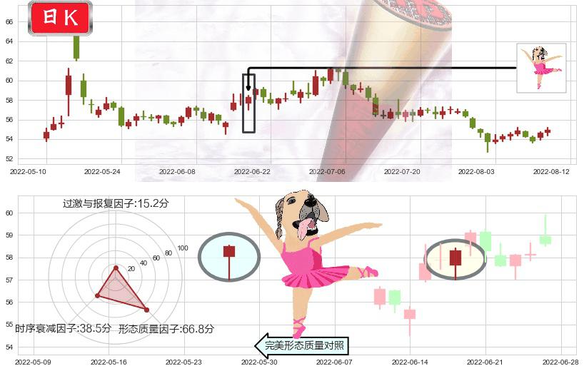 云南白药(sz000538)单针探底(定海神针)K线图-阿布量化