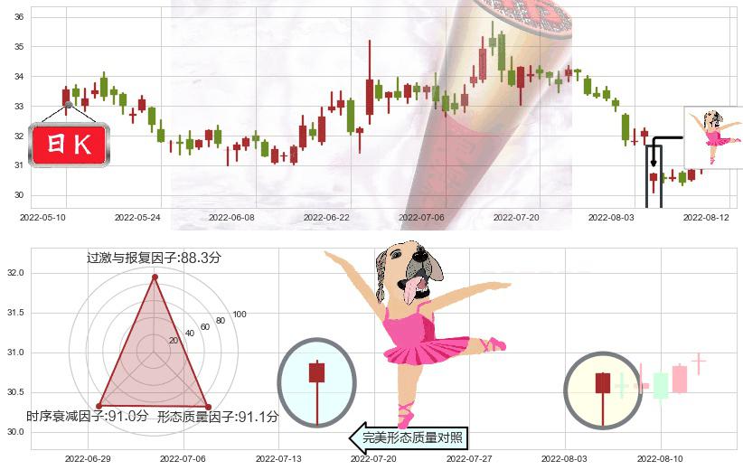 格力电器(sz000651)单针探底(定海神针)K线图-阿布量化
