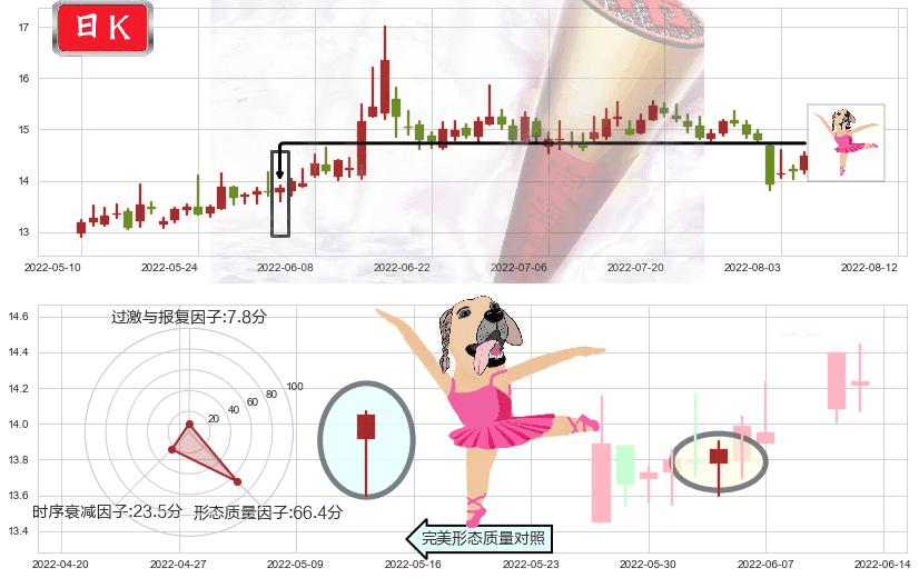 锦龙股份(sz000712)单针探底（定海神针）K线图-阿布量化