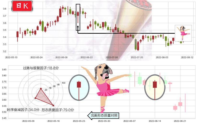 韶钢松山(sz000717)单针探底(定海神针)K线图-阿布量化
