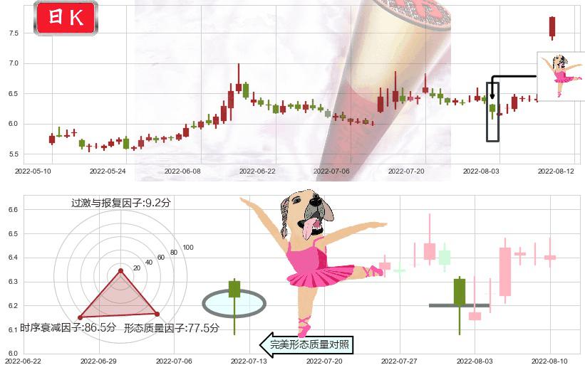 国元证券(sz000728)单针探底(定海神针)K线图-阿布量化