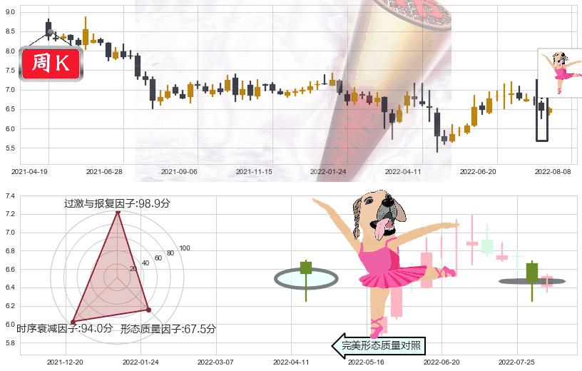 罗牛山(sz000735)单针探底(定海神针)K线图-阿布量化