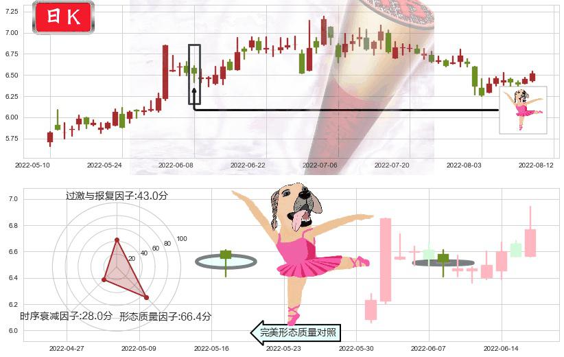罗牛山(sz000735)单针探底(定海神针)K线图-阿布量化