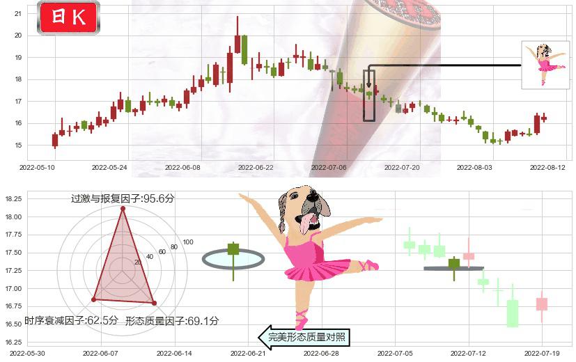 广发证券(sz000776)单针探底(定海神针)K线图-阿布量化