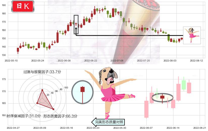 酒鬼酒(sz000799)单针探底（定海神针）K线图-阿布量化