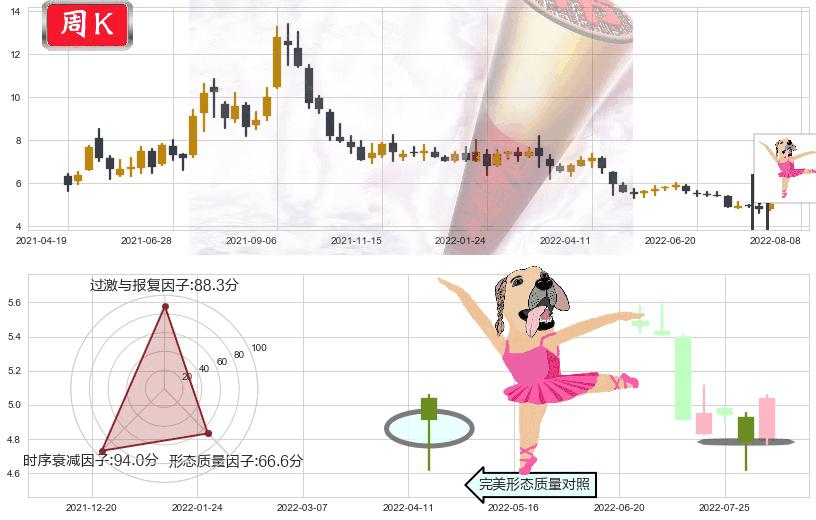 太钢不锈(sz000825)单针探底（定海神针）K线图-阿布量化