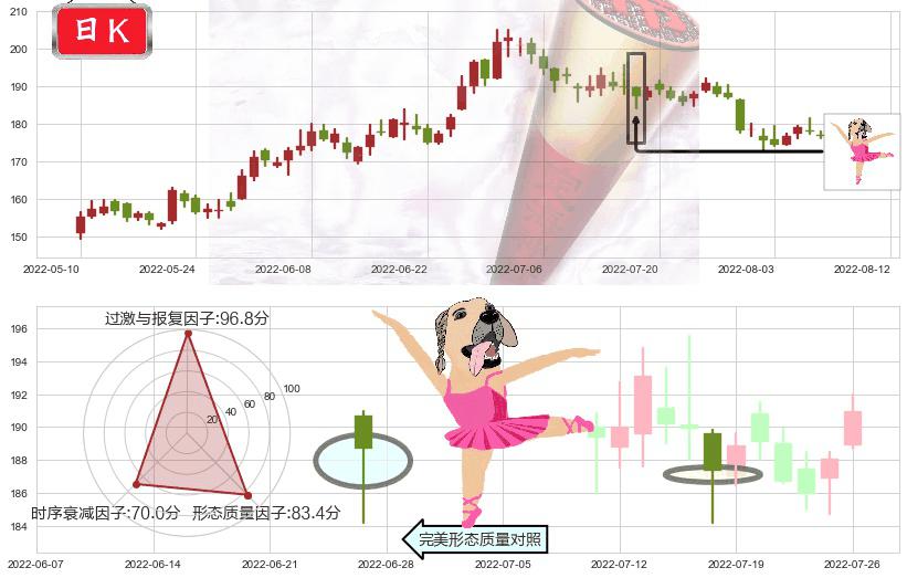 五粮液(sz000858)单针探底（定海神针）K线图-阿布量化