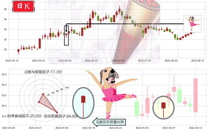 顺鑫农业(sz000860)单针探底(定海神针)K线图-阿布量化