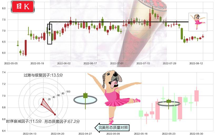 吉电股份(sz000875)单针探底(定海神针)K线图-阿布量化