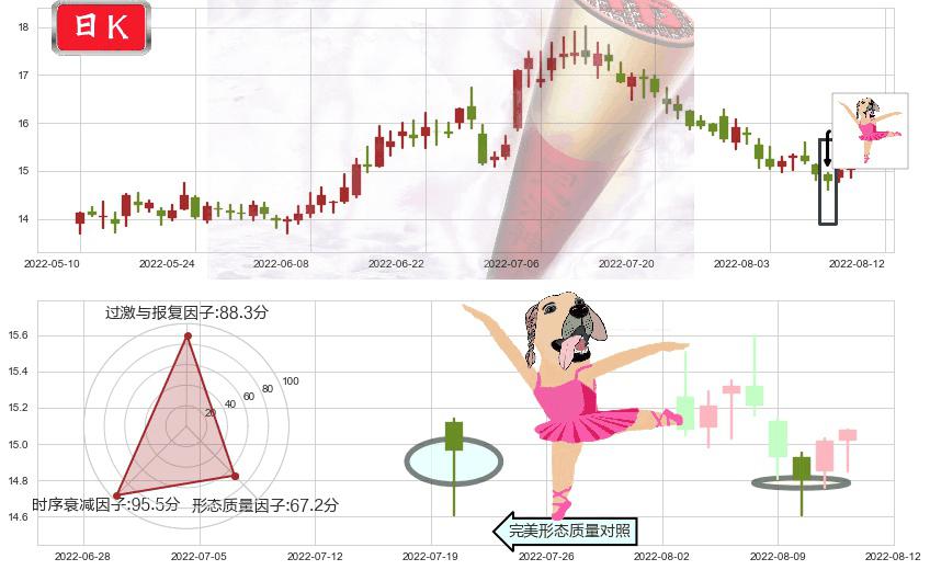 新希望(sz000876)单针探底(定海神针)K线图-阿布量化