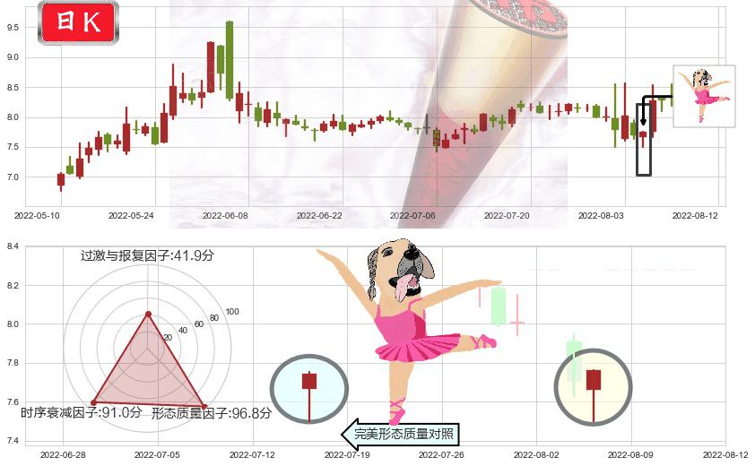厦门港务(sz000905)单针探底(定海神针)K线图-阿布量化