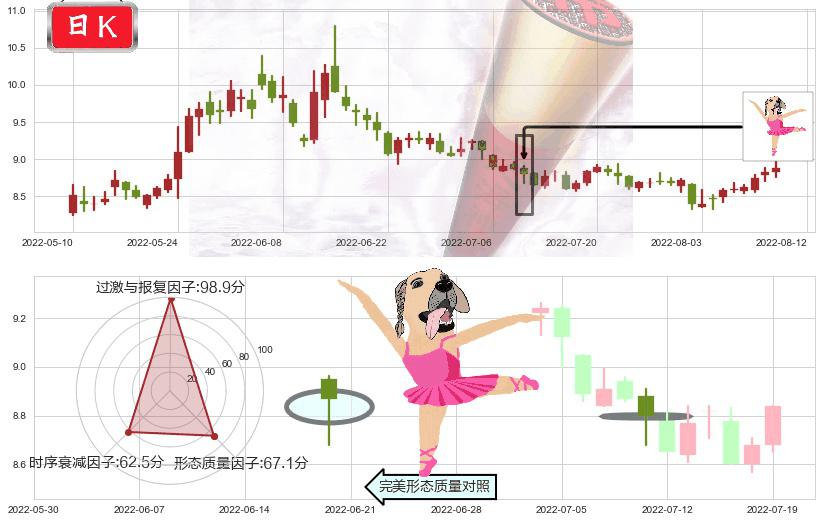 中粮生化(sz000930)单针探底(定海神针)K线图-阿布量化