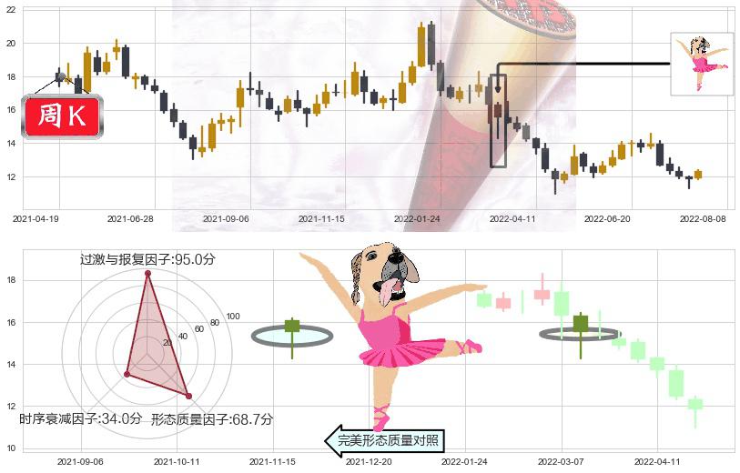 亿帆医药(sz002019)单针探底(定海神针)K线图-阿布量化