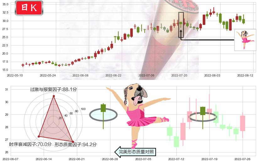 三花智控(sz002050)单针探底(定海神针)K线图-阿布量化