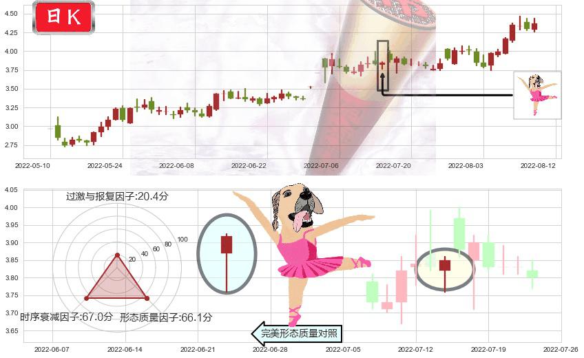 獐子岛(sz002069)单针探底(定海神针)K线图-阿布量化