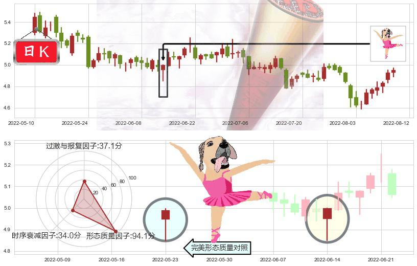 金螳螂(sz002081)单针探底（定海神针）K线图-阿布量化