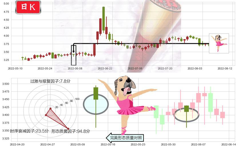 青岛金王(sz002094)单针探底(定海神针)K线图-阿布量化