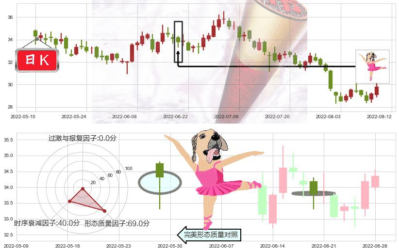 宁波银行(sz002142)单针探底（定海神针）K线图-阿布量化