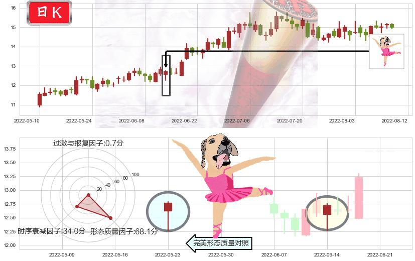 金风科技(sz002202)单针探底（定海神针）K线图-阿布量化