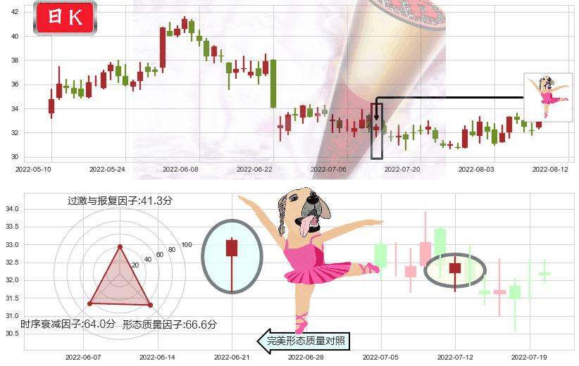 歌尔股份(sz002241)单针探底(定海神针)K线图-阿布量化