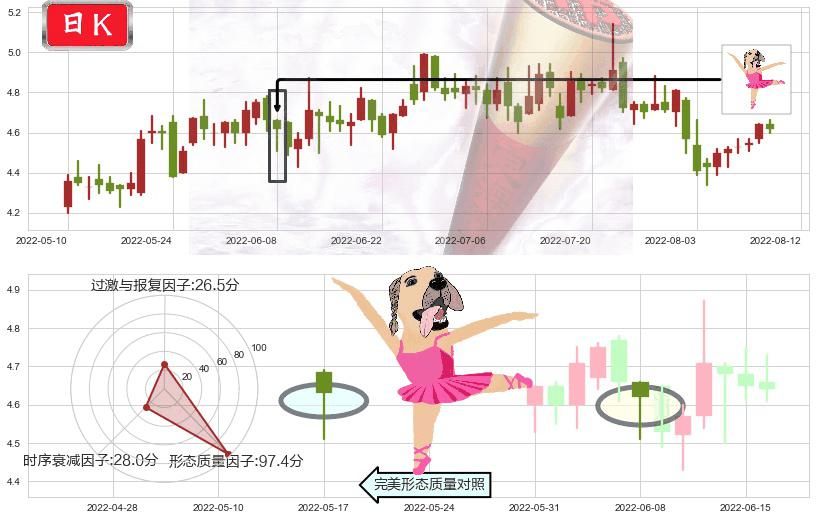 浙富控股(sz002266)单针探底（定海神针）K线图-阿布量化