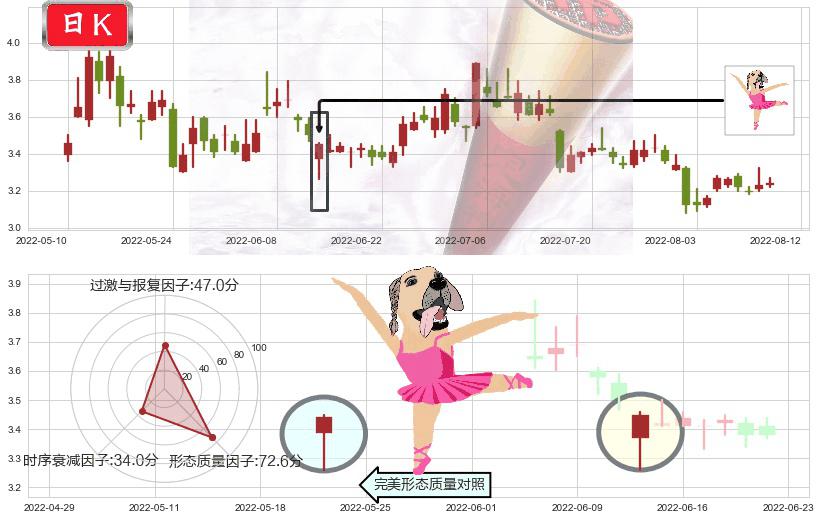 联络互动(sz002280)单针探底(定海神针)K线图-阿布量化