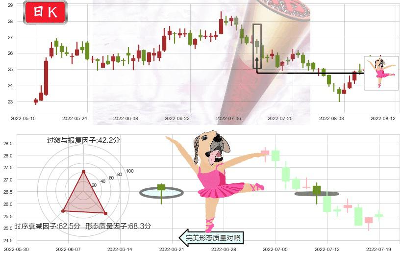 信立泰(sz002294)单针探底(定海神针)K线图-阿布量化