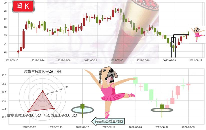 信立泰(sz002294)单针探底(定海神针)K线图-阿布量化