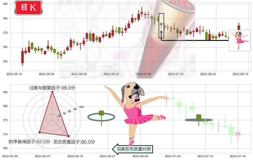 洋河股份(sz002304)单针探底(定海神针)K线图-阿布量化