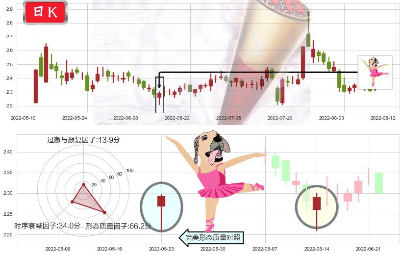 东方园林(sz002310)单针探底(定海神针)K线图-阿布量化