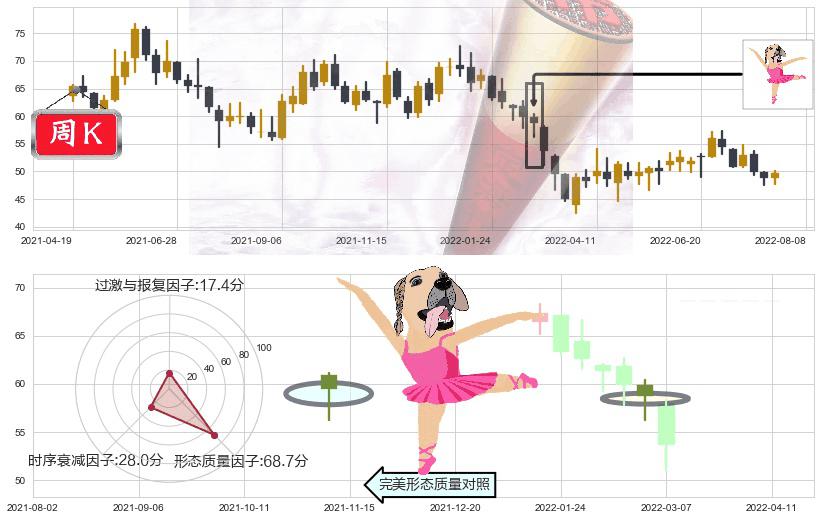 顺丰控股(sz002352)单针探底(定海神针)K线图-阿布量化
