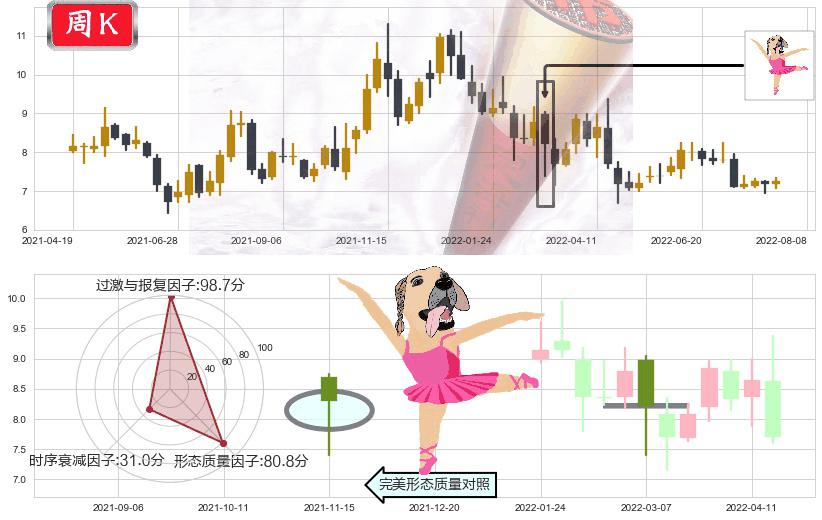 大北农(sz002385)单针探底(定海神针)K线图-阿布量化