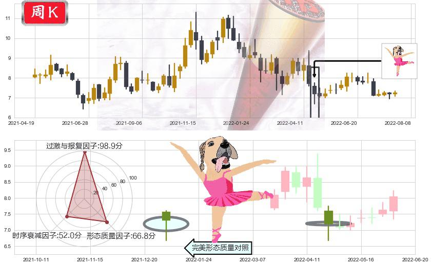 大北农(sz002385)单针探底（定海神针）K线图-阿布量化