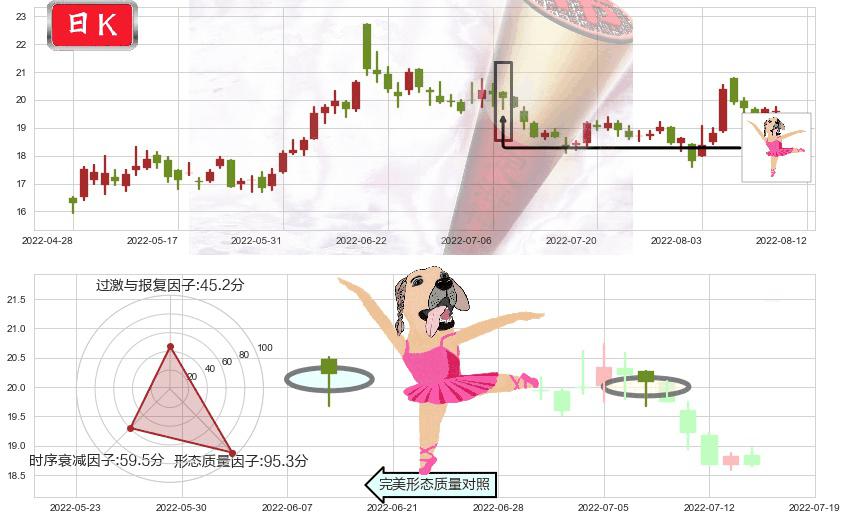 启明星辰(sz002439)单针探底（定海神针）K线图-阿布量化