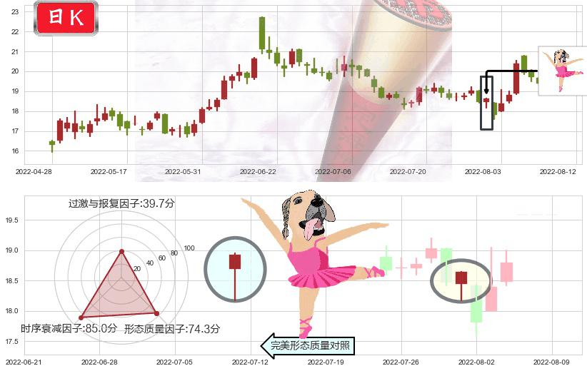启明星辰(sz002439)单针探底（定海神针）K线图-阿布量化