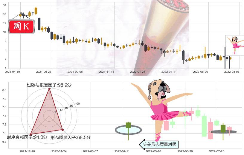 好想你(sz002582)单针探底(定海神针)K线图-阿布量化