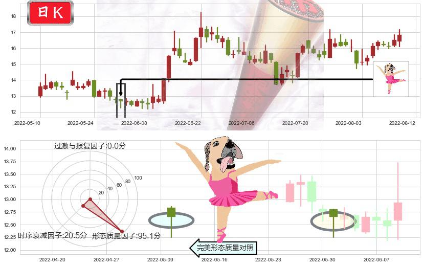 中科金财(sz002657)单针探底(定海神针)K线图-阿布量化