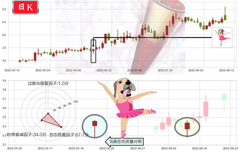 奋达科技(sz002681)单针探底(定海神针)K线图-阿布量化