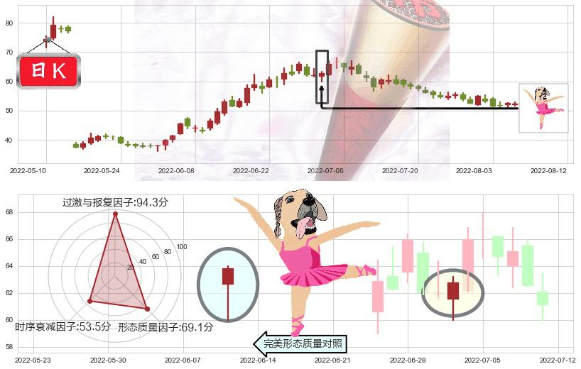 天赐材料(sz002709)单针探底(定海神针)K线图-阿布量化