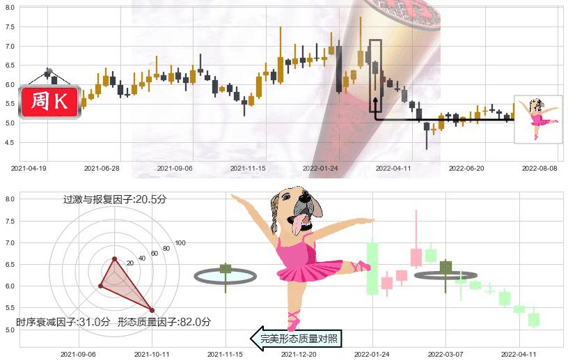 网宿科技(sz300017)单针探底(定海神针)K线图-阿布量化