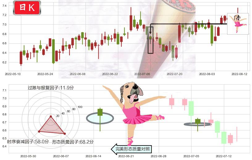 天源迪科(sz300047)单针探底(定海神针)K线图-阿布量化