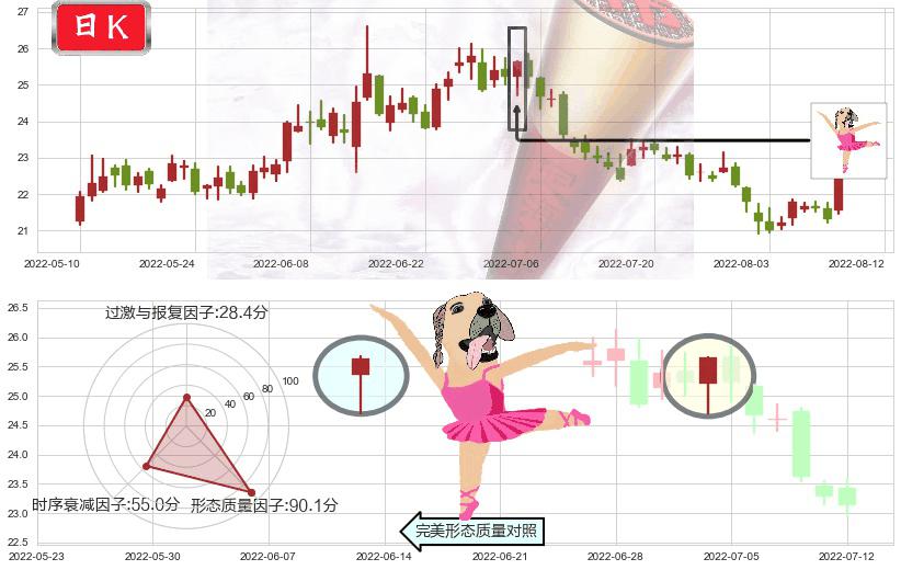 东方财富(sz300059)单针探底(定海神针)K线图-阿布量化