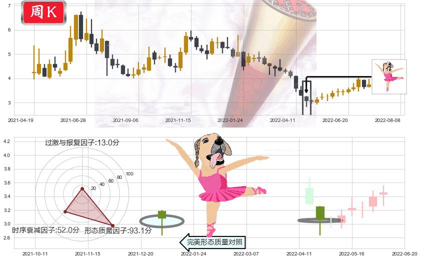 高新兴(sz300098)单针探底(定海神针)K线图-阿布量化