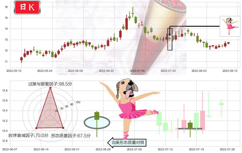 宋城演艺(sz300144)单针探底（定海神针）K线图-阿布量化